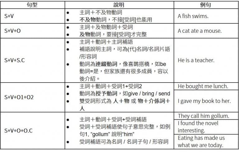 【英文文法】5 大英文句型和文法觀念一次學會!初學者必看! AmazingTalker®