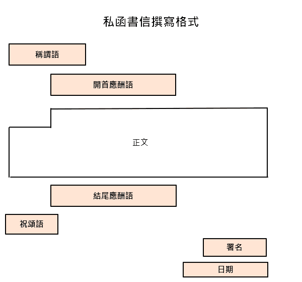 詳細書信格式教學丨格式、範本、常用詞彙大統整! AmazingTalker®