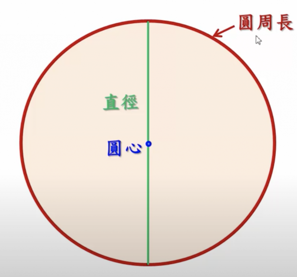 小六數學|圓周長怎麼算?看圖學觀念,快速搞懂圓周長公式算法 AmazingTalker®