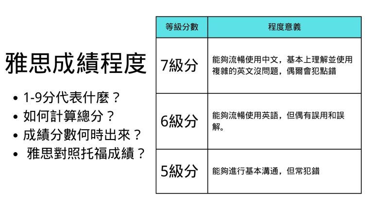 雅思分數等級怎麼看？雅思分數等級計算方式與標準、題數與分數換算