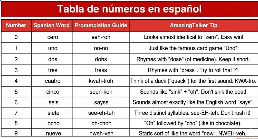 A table titled "Tabla de números en español" (Spanish Number Table) with a red header. The table has four columns: "Number", "Spanish Word", "Pronunciation Guide", and "AmazingTalker Tip". It lists the numbers from 0 to 9, providing the Spanish word, a phonetic pronunciation guide, and a helpful tip for remembering each one. For example, for the number 1, the Spanish word is "uno", the pronunciation is "oo-no", and the tip is "Just like the famous card game 'Uno'!". The numbers listed are: 0 (cero), 1 (uno), 2 (dos), 3 (tres), 4 (cuatro), 5 (cinco), 6 (seis), 7 (siete), 8 (ocho), and 9 (nueve).